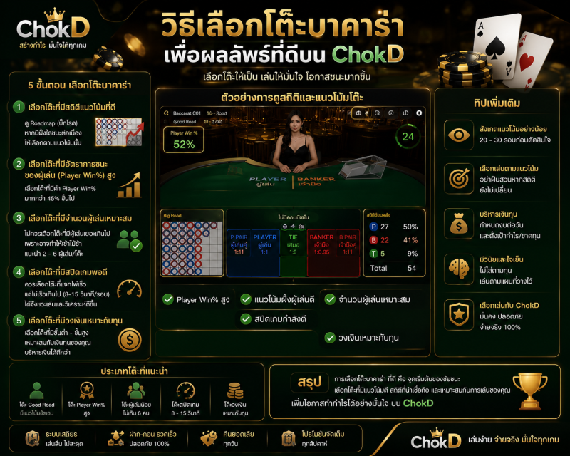 ChokD บาคาร่าแนะนำวิธีเลือกโต๊ะโดยพิจารณาสถิติ แนวโน้มเกม จำนวนผู้เล่น สปีดเกม และการจัดการเงินทุนเพื่อการเล่นอย่างมีวินัย