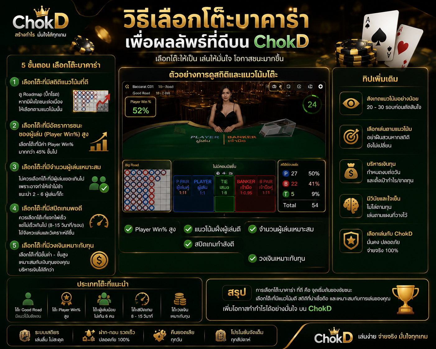 ChokD บาคาร่าแนะนำวิธีเลือกโต๊ะโดยพิจารณาสถิติ แนวโน้มเกม จำนวนผู้เล่น สปีดเกม และการจัดการเงินทุนเพื่อการเล่นอย่างมีวินัย