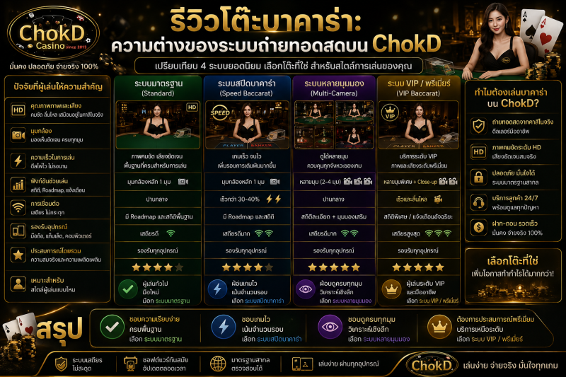 ChokD รีวิวโต๊ะบาคาร่าเปรียบเทียบระบบถ่ายทอดสดแบบ Standard, Speed Baccarat, Multi-Camera และ VIP พร้อมรายละเอียดคุณภาพภาพ มุมกล้อง ความเร็ว ฟีเจอร์ และอุปกรณ์ที่รองรับ