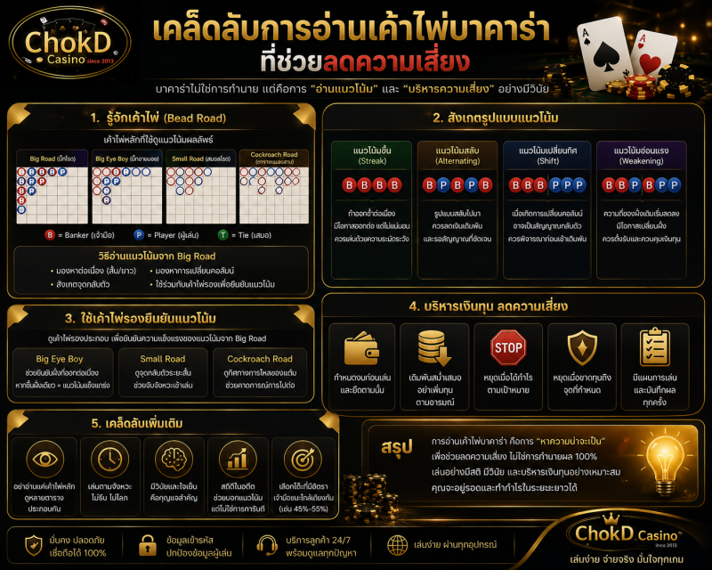 ChokD Casino แนะนำวิธีอ่านเค้าไพ่บาคาร่า เช่น Big Road, Big Eye Boy, Small Road และ Cockroach Road พร้อมแนวทางสังเกตแนวโน้มและบริหารเงินทุนอย่างมีวินัย