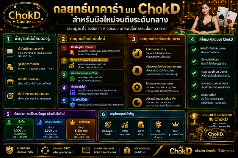 ChokD Casino แนะนำกลยุทธ์บาคาร่า ตั้งแต่พื้นฐาน การอ่านเค้าไพ่ การเลือกแนวทางเดิมพัน การบริหารเงินทุน และเทคนิคสำหรับผู้เล่นระดับมือใหม่ถึงระดับกลาง